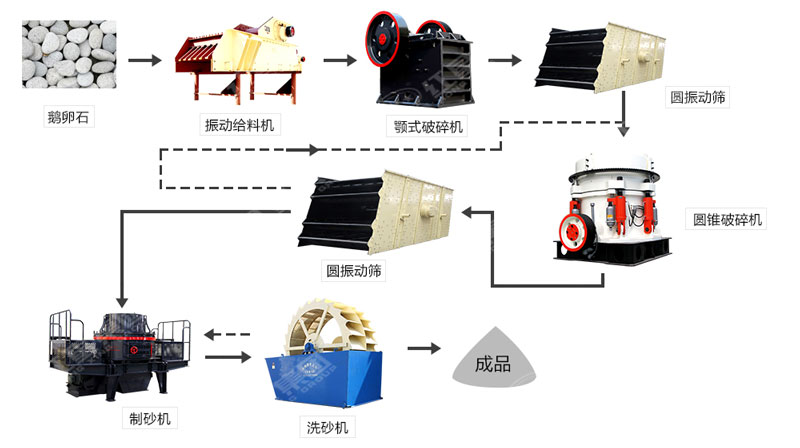 河卵石制沙機哪里有賣？一套多少錢？