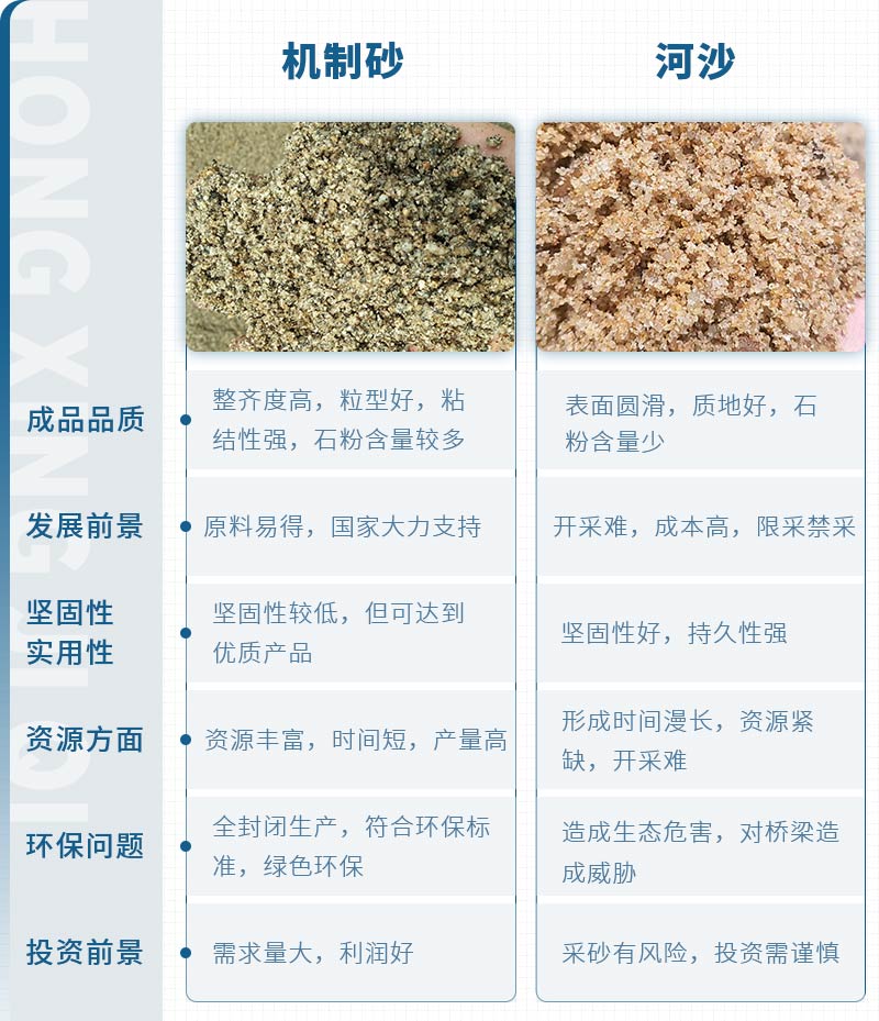 機(jī)制砂和河沙拌制混凝土哪個好？哪款設(shè)備制砂效果好？